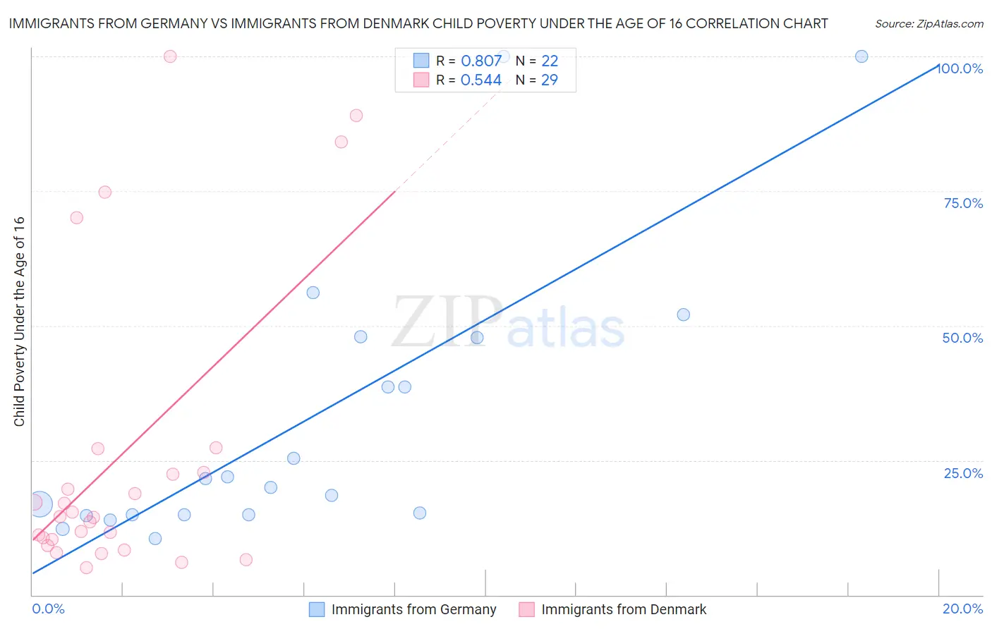 Immigrants from Germany vs Immigrants from Denmark Child Poverty Under the Age of 16