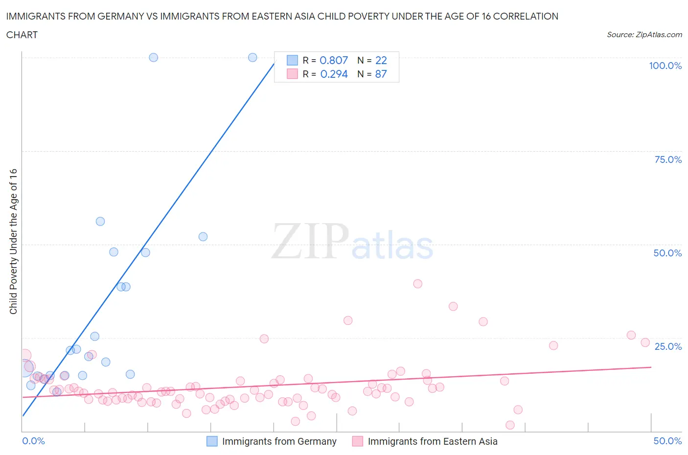 Immigrants from Germany vs Immigrants from Eastern Asia Child Poverty Under the Age of 16