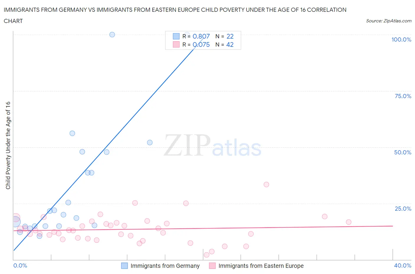 Immigrants from Germany vs Immigrants from Eastern Europe Child Poverty Under the Age of 16