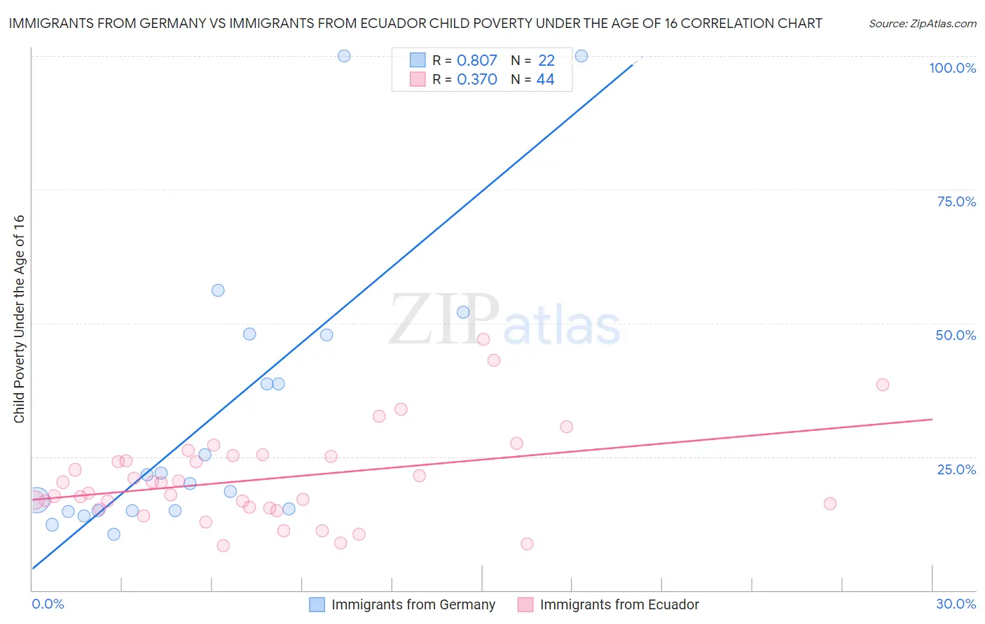 Immigrants from Germany vs Immigrants from Ecuador Child Poverty Under the Age of 16