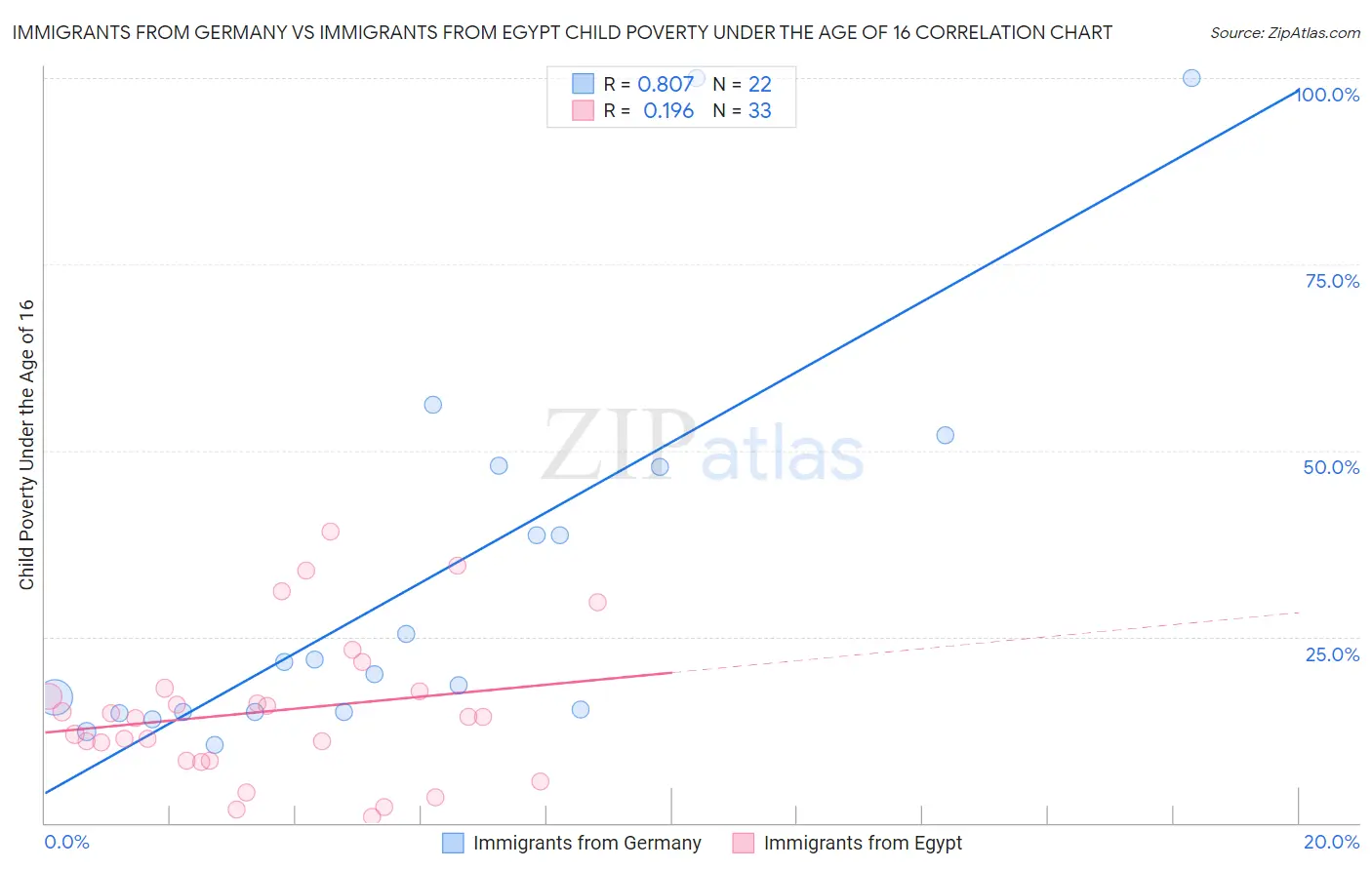 Immigrants from Germany vs Immigrants from Egypt Child Poverty Under the Age of 16