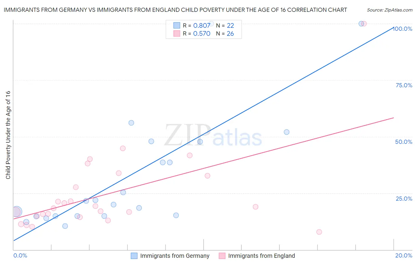 Immigrants from Germany vs Immigrants from England Child Poverty Under the Age of 16
