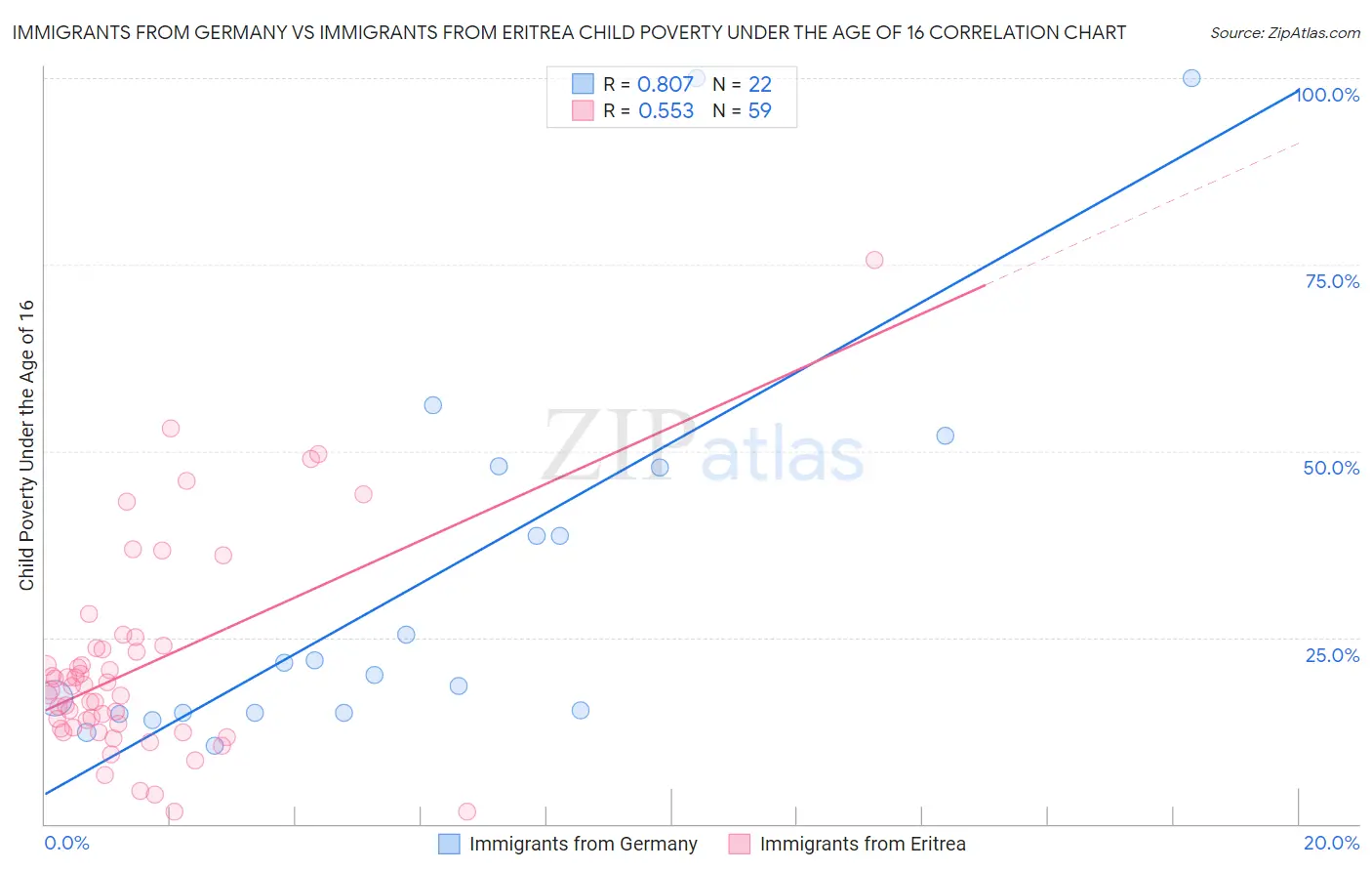 Immigrants from Germany vs Immigrants from Eritrea Child Poverty Under the Age of 16