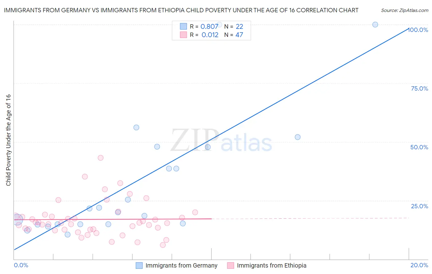 Immigrants from Germany vs Immigrants from Ethiopia Child Poverty Under the Age of 16