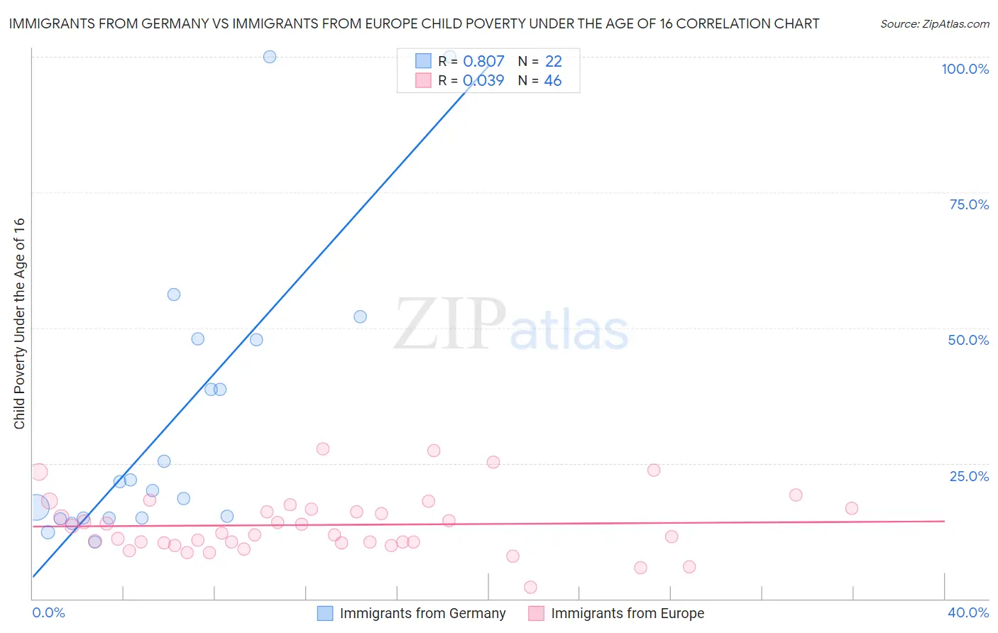 Immigrants from Germany vs Immigrants from Europe Child Poverty Under the Age of 16