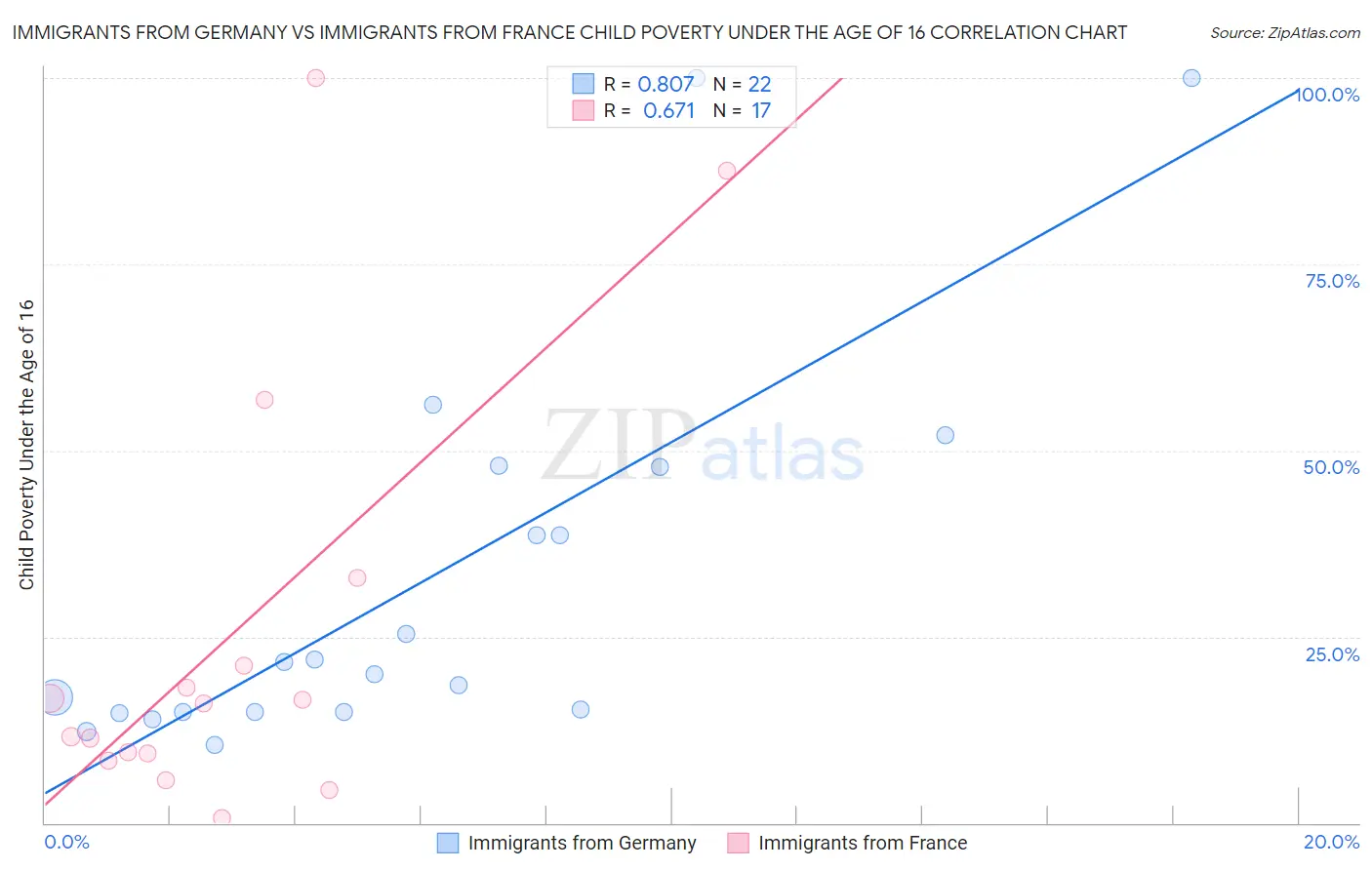 Immigrants from Germany vs Immigrants from France Child Poverty Under the Age of 16