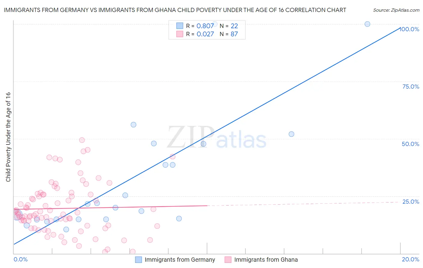 Immigrants from Germany vs Immigrants from Ghana Child Poverty Under the Age of 16