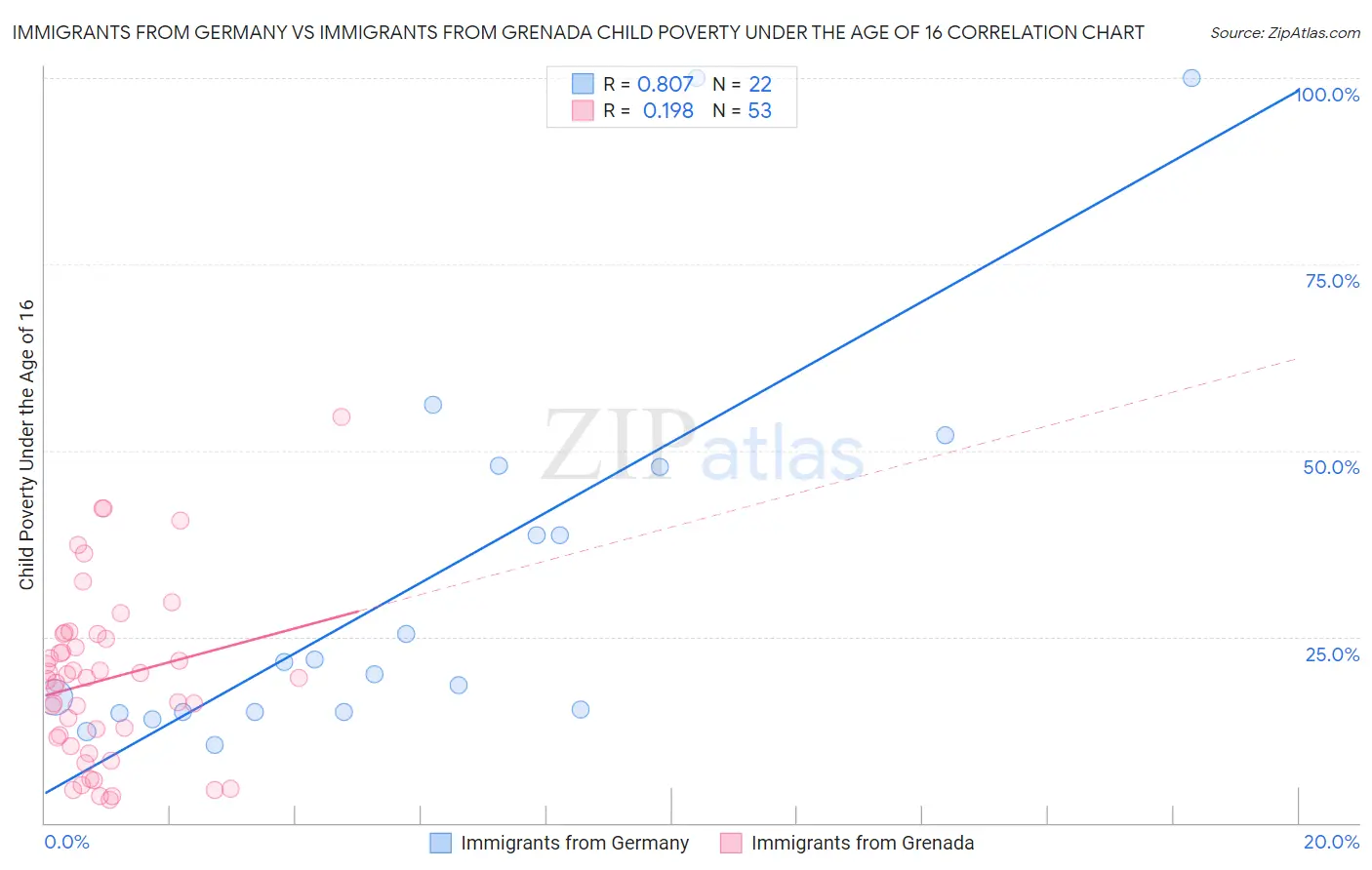 Immigrants from Germany vs Immigrants from Grenada Child Poverty Under the Age of 16
