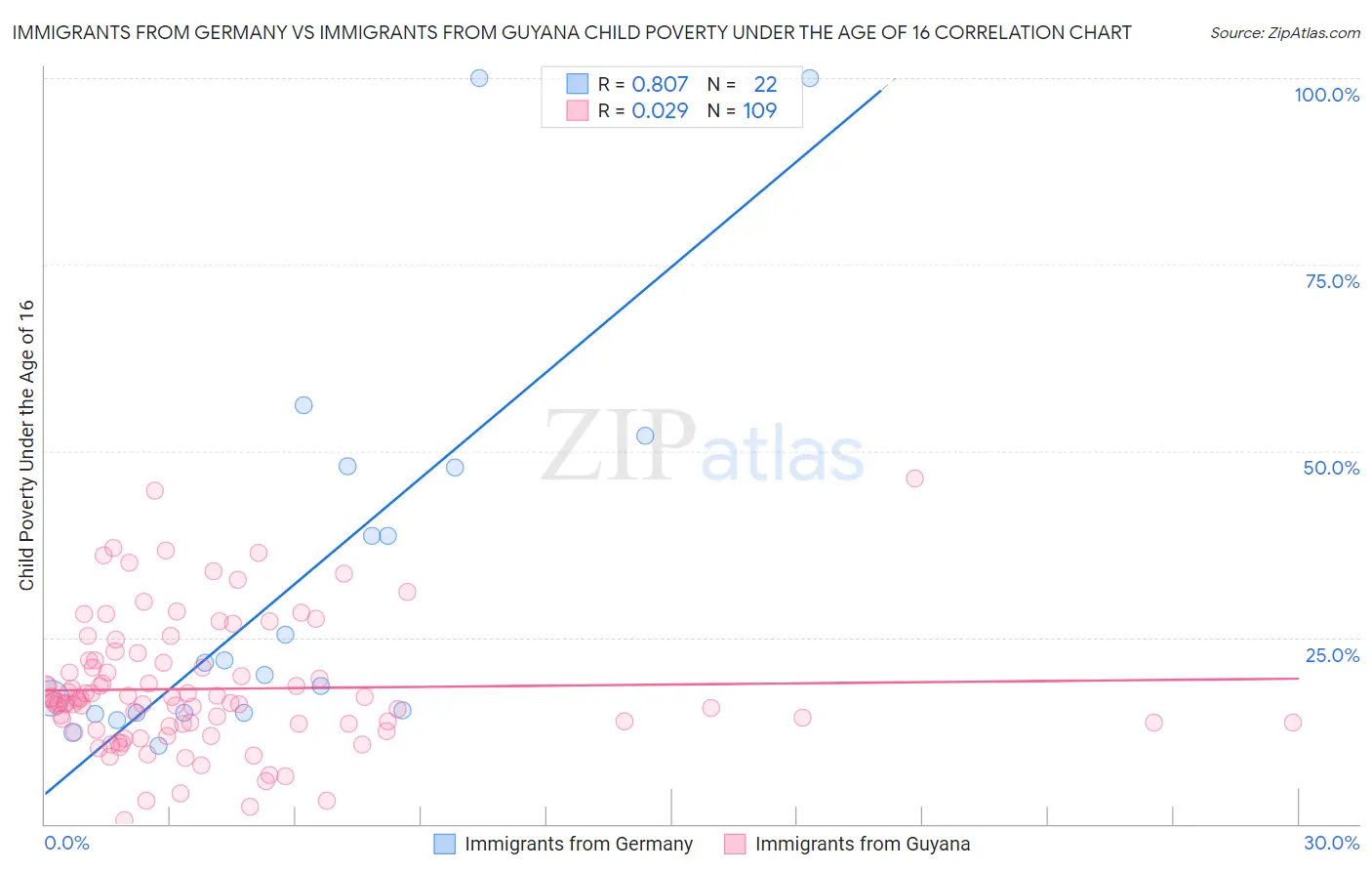 Immigrants from Germany vs Immigrants from Guyana Child Poverty Under the Age of 16