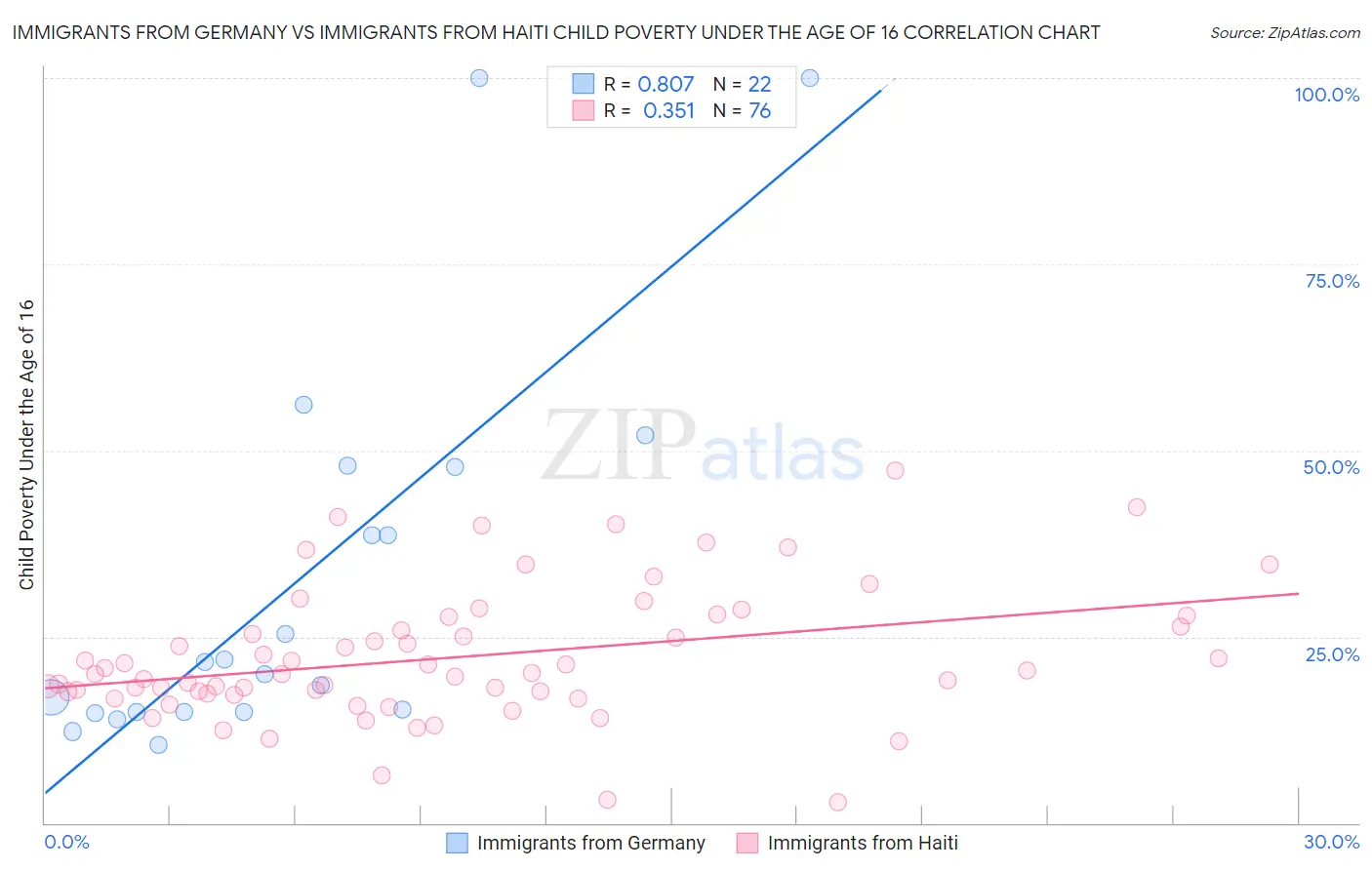 Immigrants from Germany vs Immigrants from Haiti Child Poverty Under the Age of 16