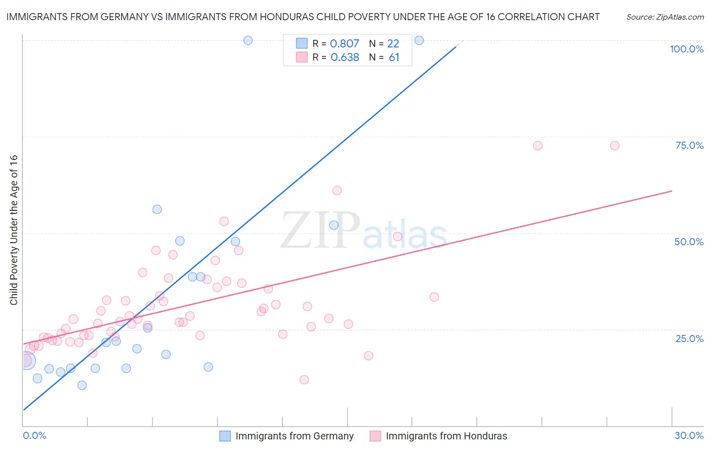 Immigrants from Germany vs Immigrants from Honduras Child Poverty Under the Age of 16