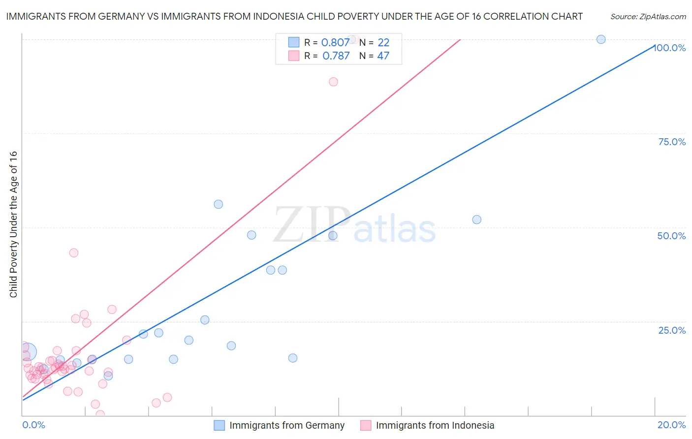 Immigrants from Germany vs Immigrants from Indonesia Child Poverty Under the Age of 16