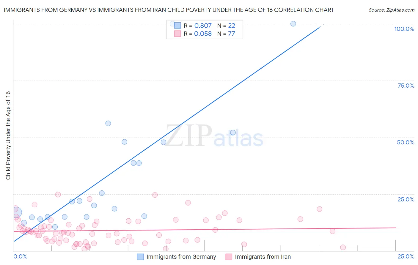 Immigrants from Germany vs Immigrants from Iran Child Poverty Under the Age of 16