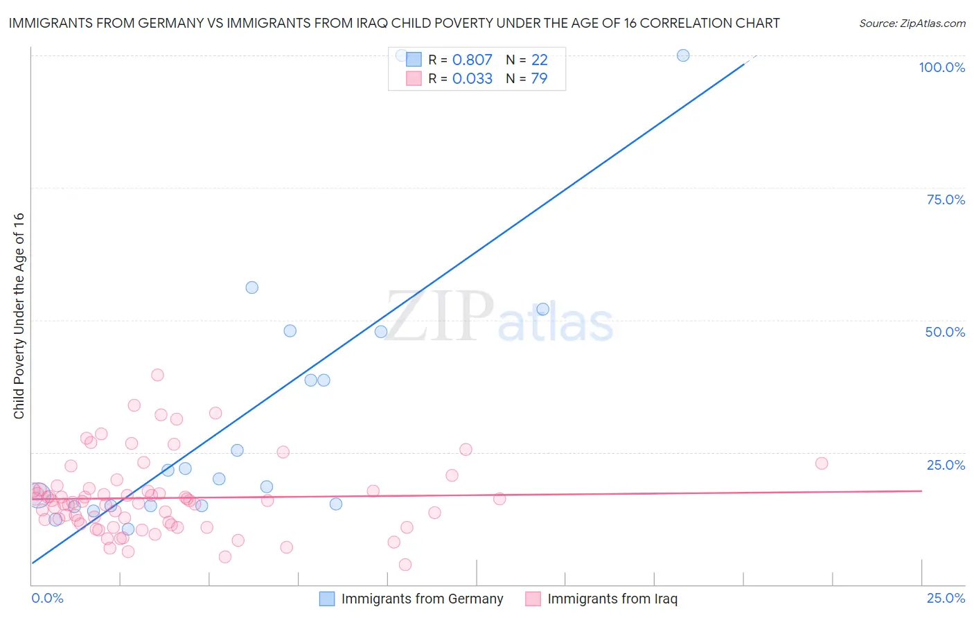 Immigrants from Germany vs Immigrants from Iraq Child Poverty Under the Age of 16