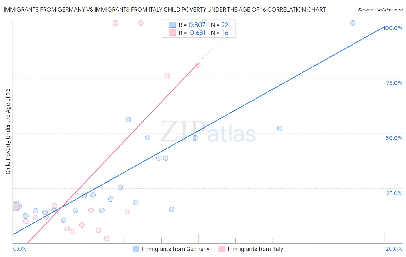 Immigrants from Germany vs Immigrants from Italy Child Poverty Under the Age of 16