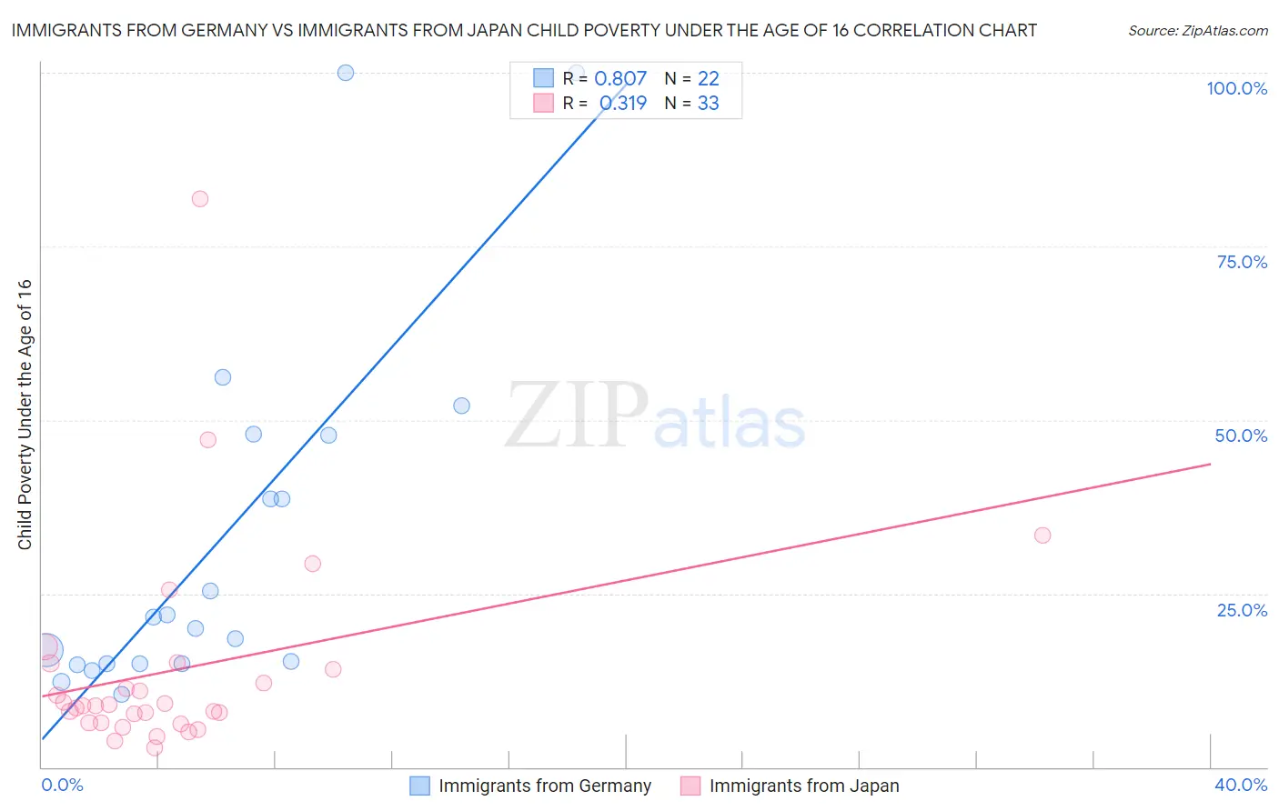 Immigrants from Germany vs Immigrants from Japan Child Poverty Under the Age of 16