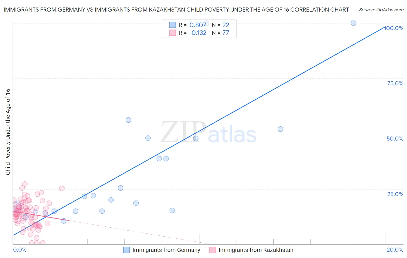 Immigrants from Germany vs Immigrants from Kazakhstan Child Poverty Under the Age of 16