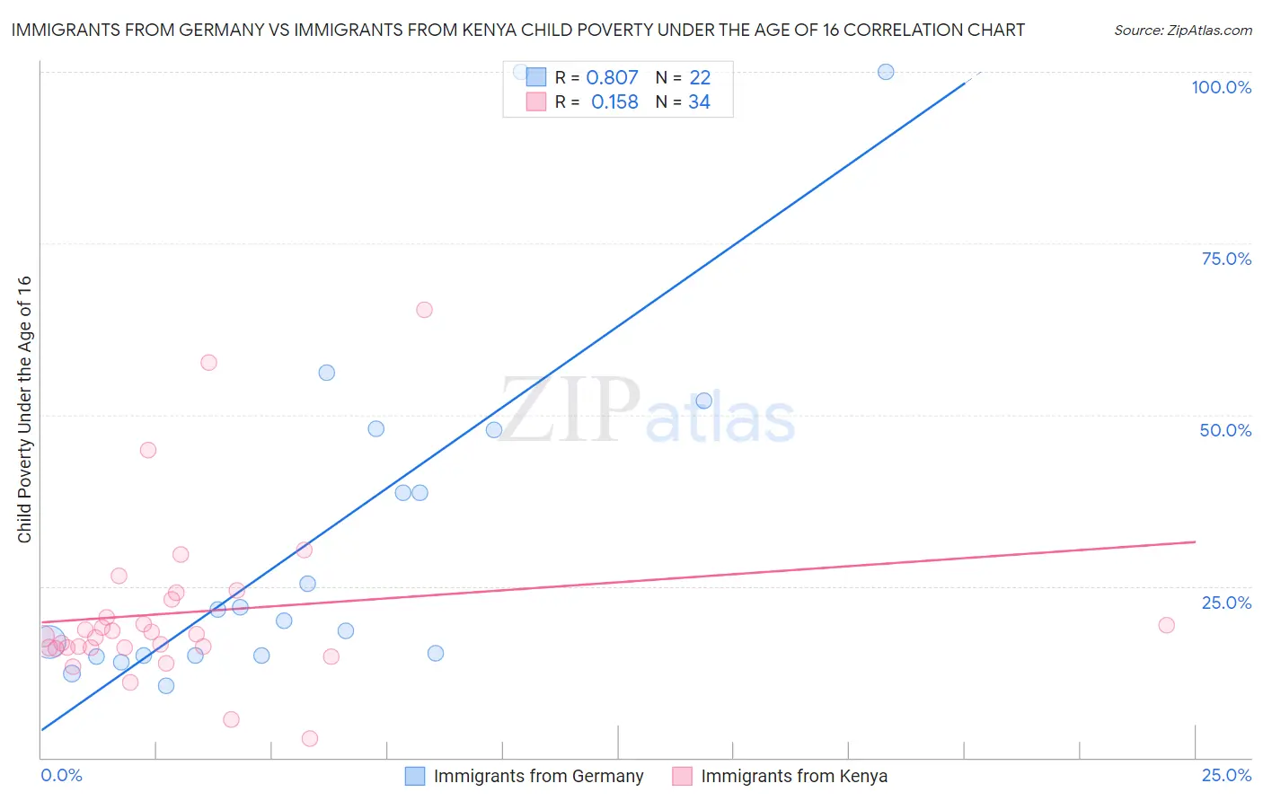 Immigrants from Germany vs Immigrants from Kenya Child Poverty Under the Age of 16