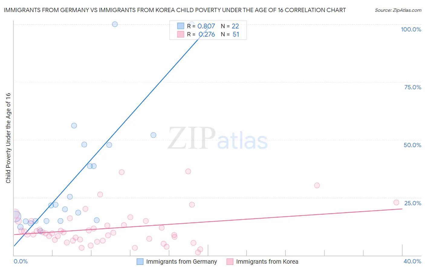 Immigrants from Germany vs Immigrants from Korea Child Poverty Under the Age of 16