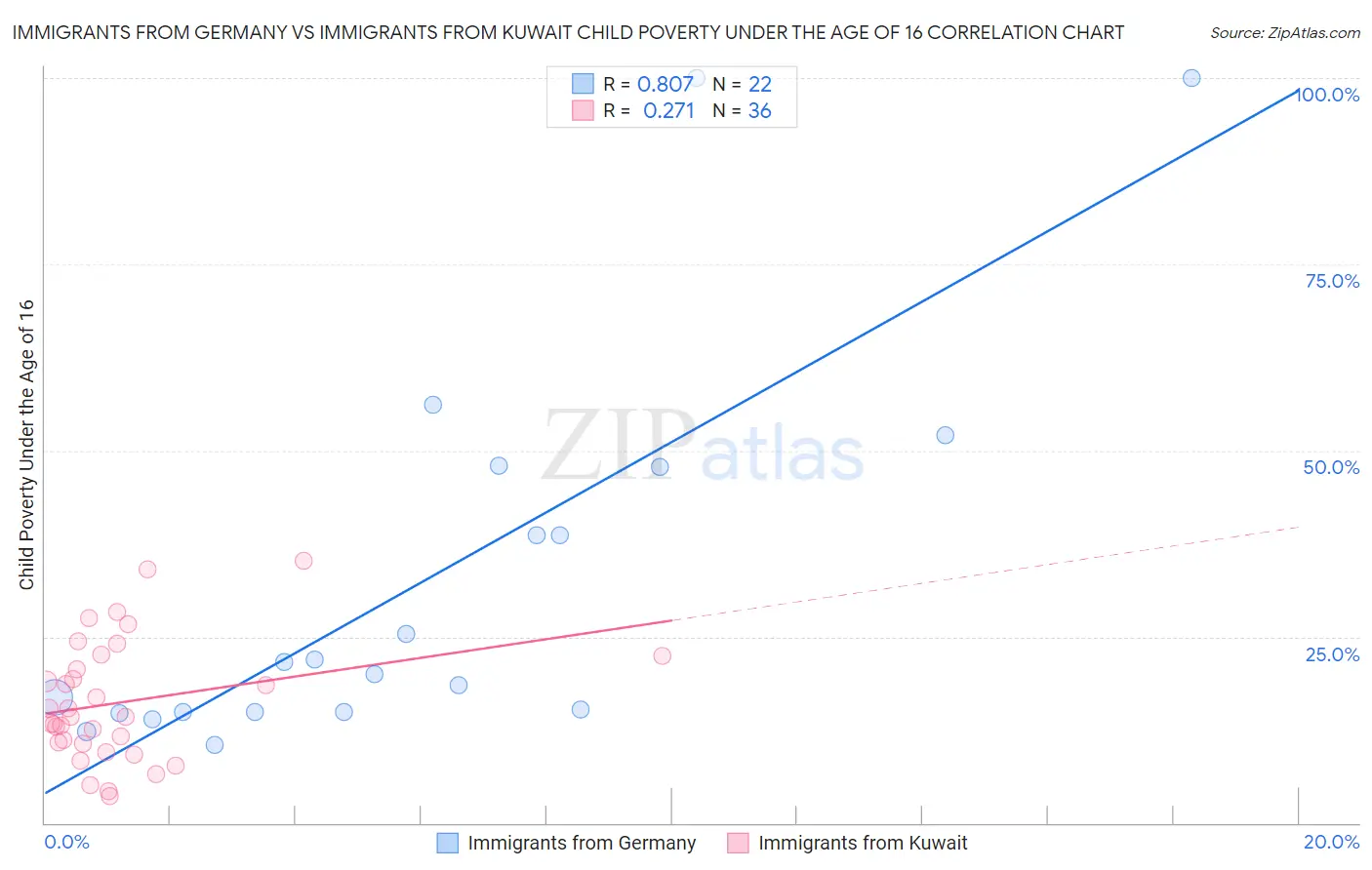 Immigrants from Germany vs Immigrants from Kuwait Child Poverty Under the Age of 16