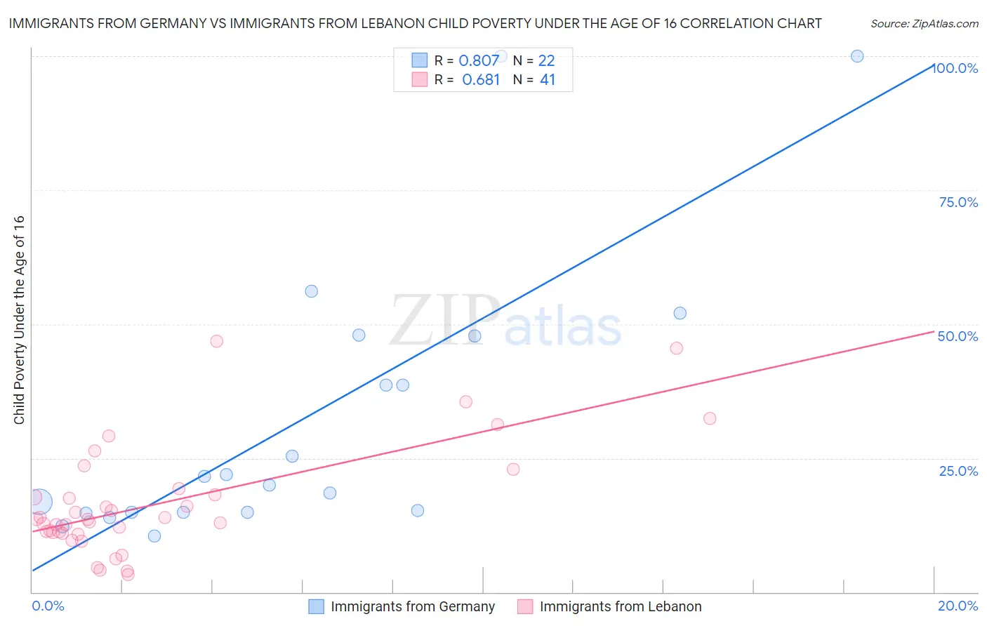 Immigrants from Germany vs Immigrants from Lebanon Child Poverty Under the Age of 16