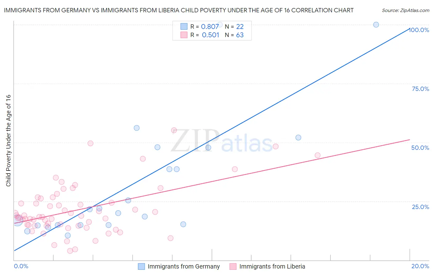 Immigrants from Germany vs Immigrants from Liberia Child Poverty Under the Age of 16