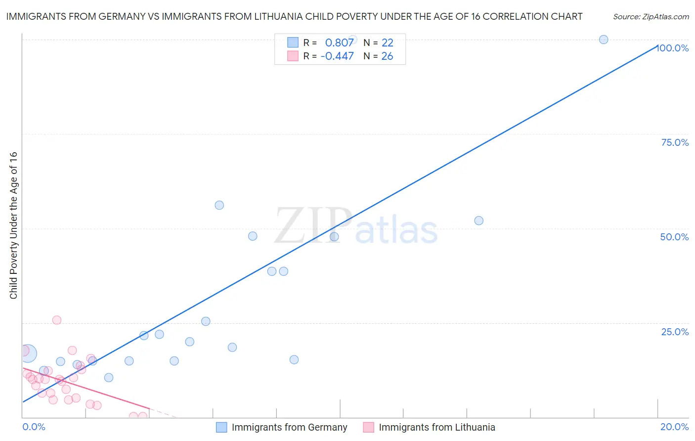 Immigrants from Germany vs Immigrants from Lithuania Child Poverty Under the Age of 16
