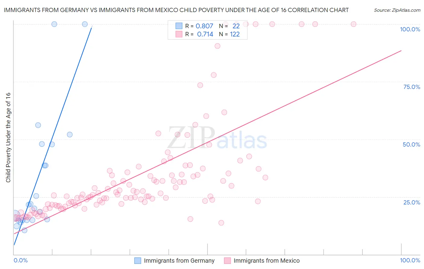 Immigrants from Germany vs Immigrants from Mexico Child Poverty Under the Age of 16