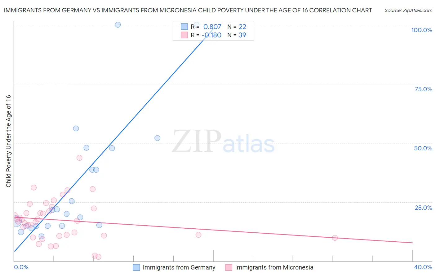 Immigrants from Germany vs Immigrants from Micronesia Child Poverty Under the Age of 16