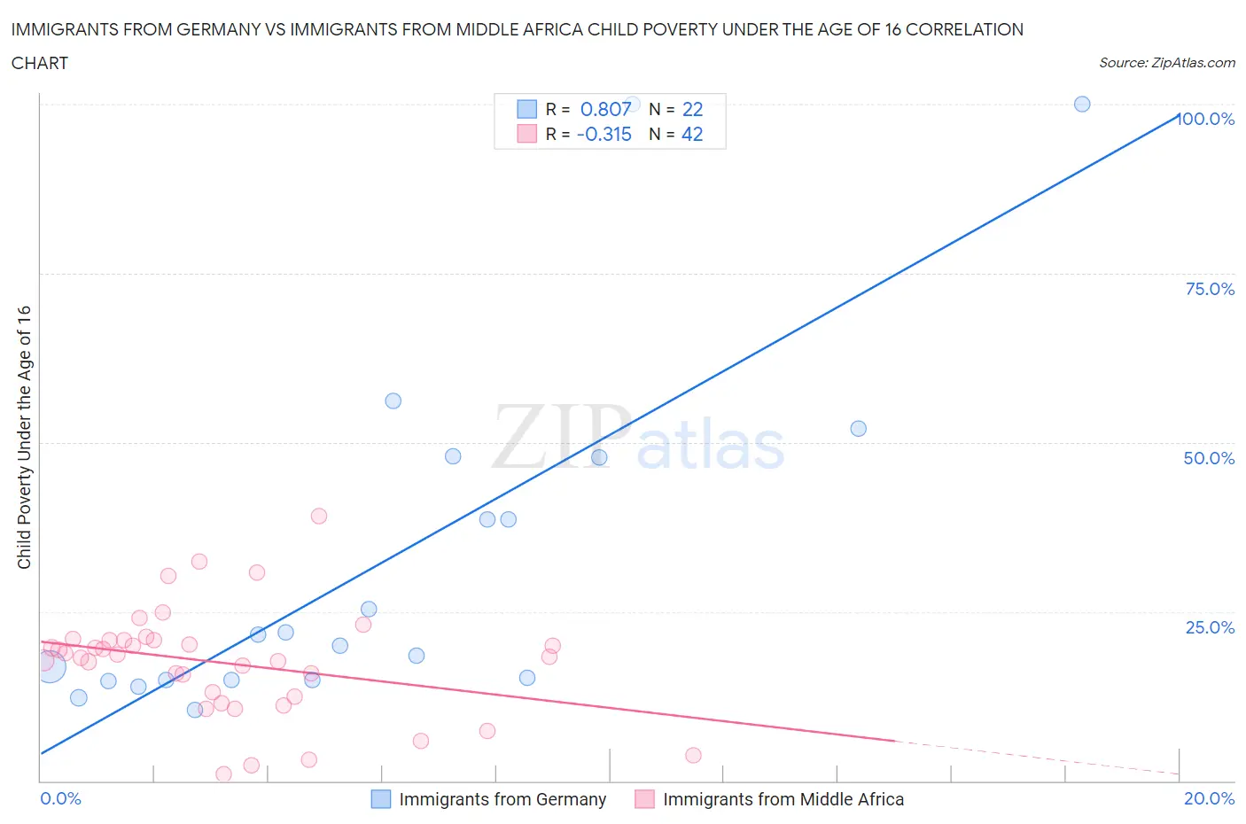 Immigrants from Germany vs Immigrants from Middle Africa Child Poverty Under the Age of 16