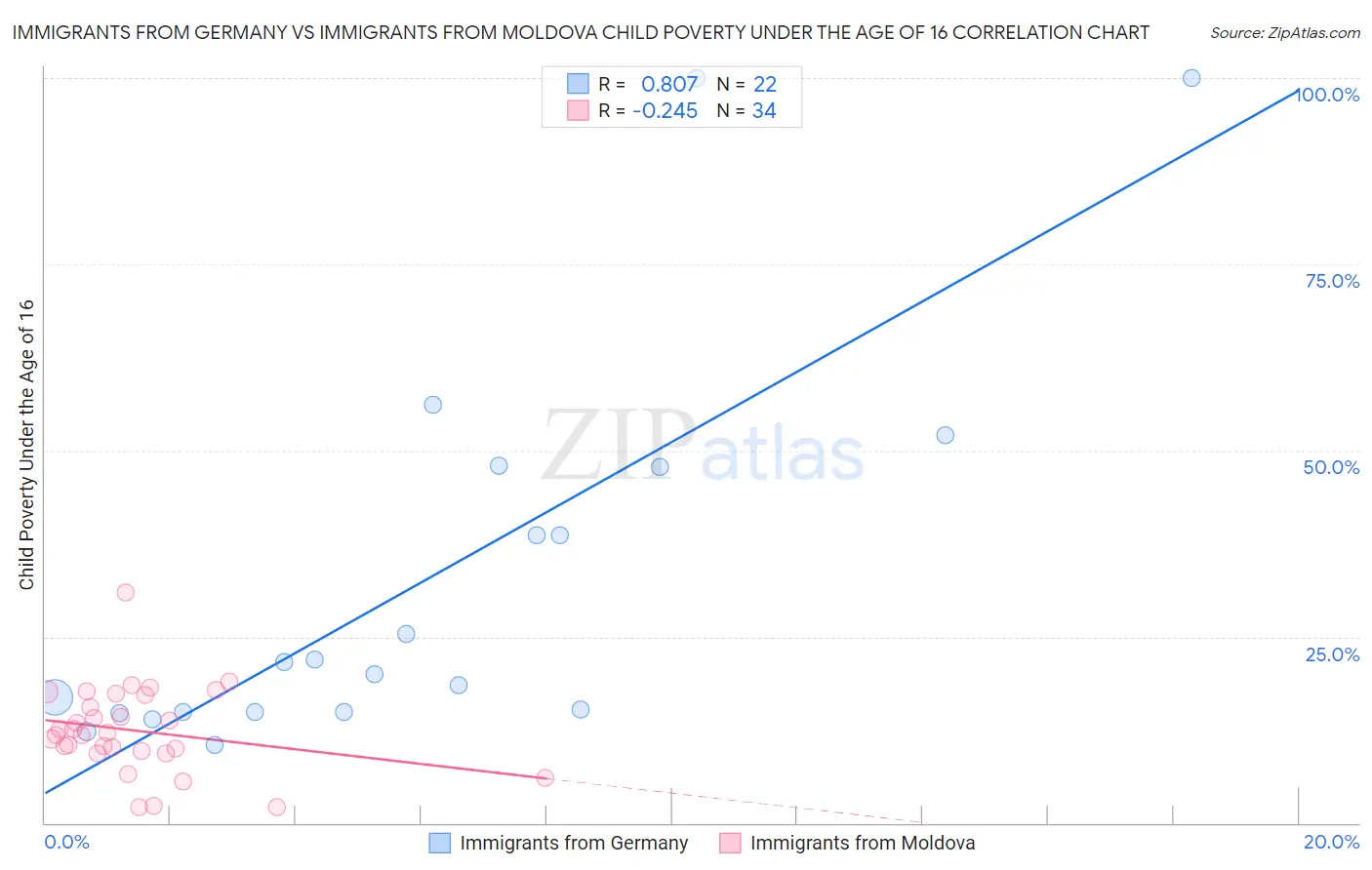Immigrants from Germany vs Immigrants from Moldova Child Poverty Under the Age of 16
