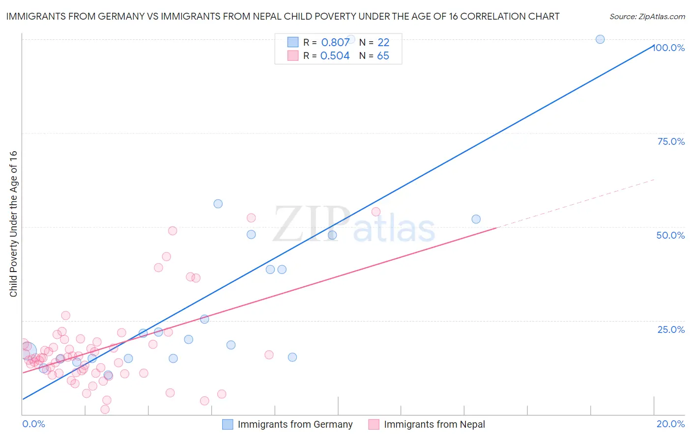 Immigrants from Germany vs Immigrants from Nepal Child Poverty Under the Age of 16