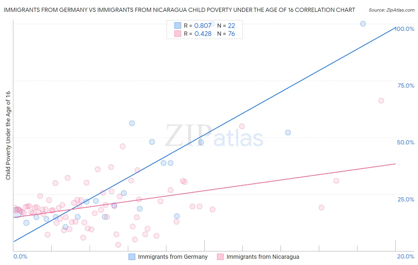 Immigrants from Germany vs Immigrants from Nicaragua Child Poverty Under the Age of 16