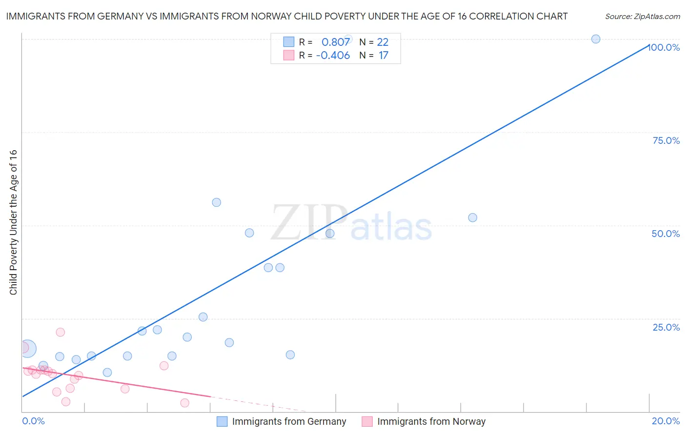 Immigrants from Germany vs Immigrants from Norway Child Poverty Under the Age of 16