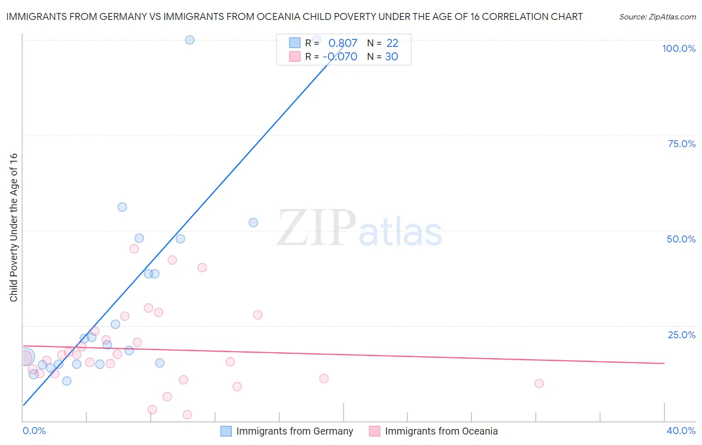 Immigrants from Germany vs Immigrants from Oceania Child Poverty Under the Age of 16