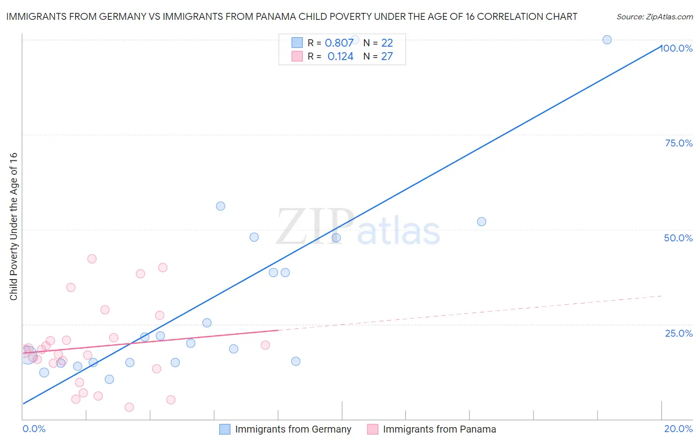 Immigrants from Germany vs Immigrants from Panama Child Poverty Under the Age of 16