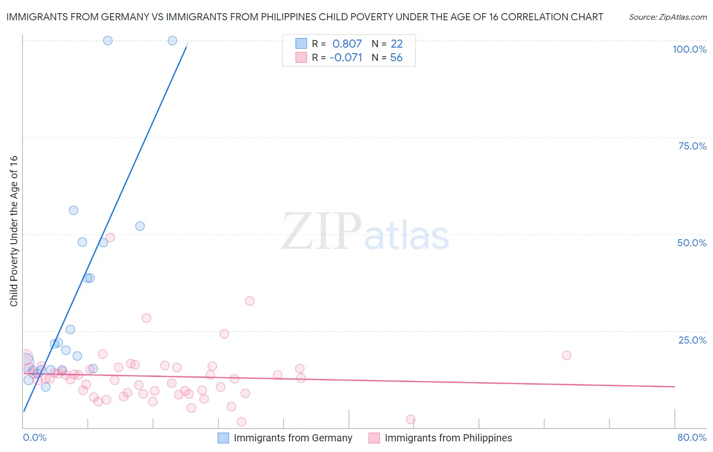 Immigrants from Germany vs Immigrants from Philippines Child Poverty Under the Age of 16