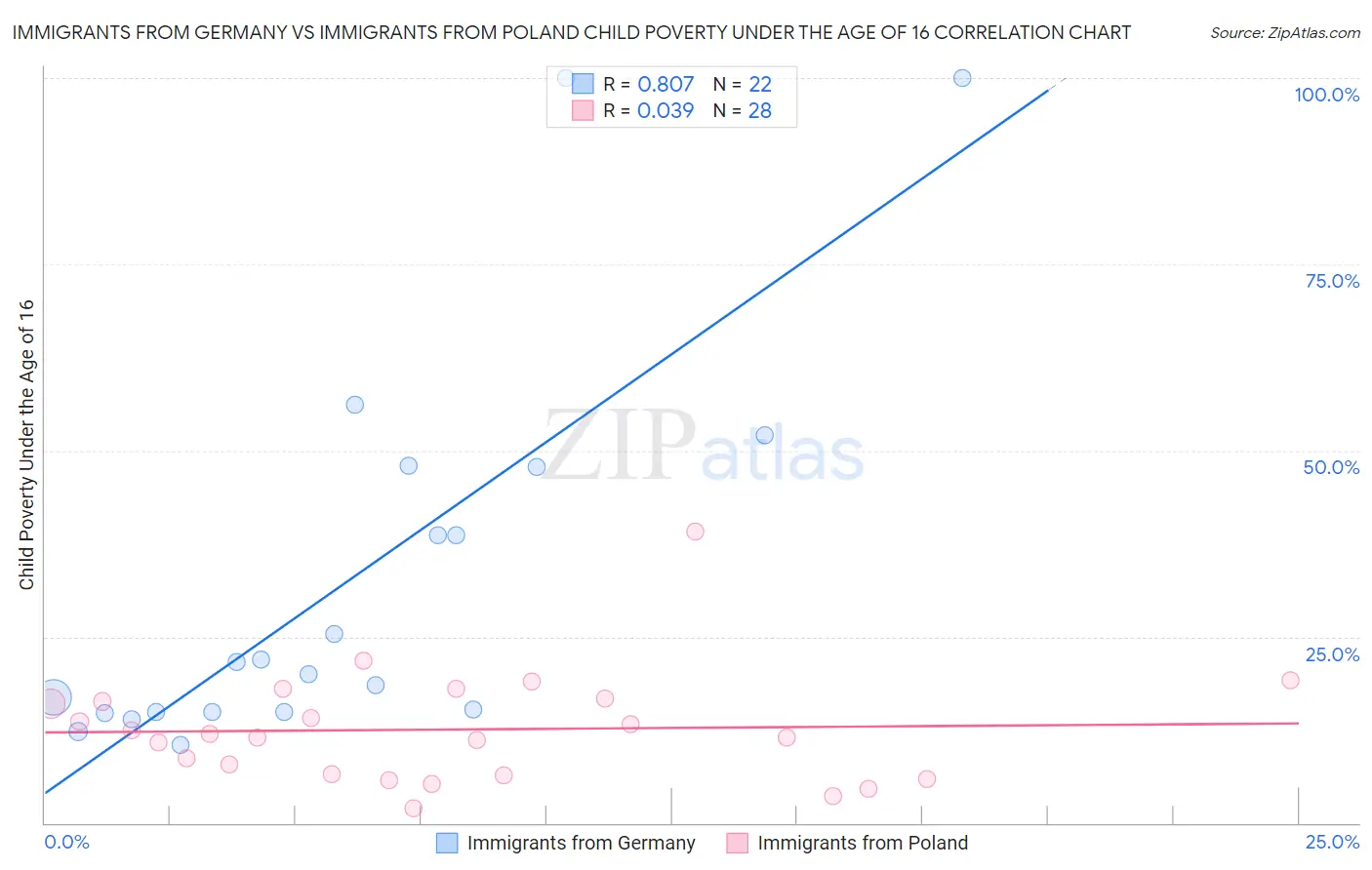 Immigrants from Germany vs Immigrants from Poland Child Poverty Under the Age of 16