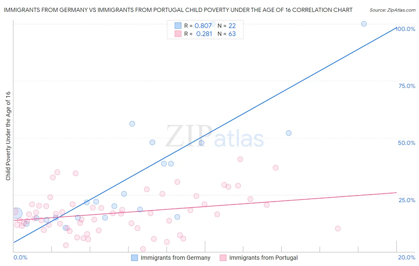 Immigrants from Germany vs Immigrants from Portugal Child Poverty Under the Age of 16