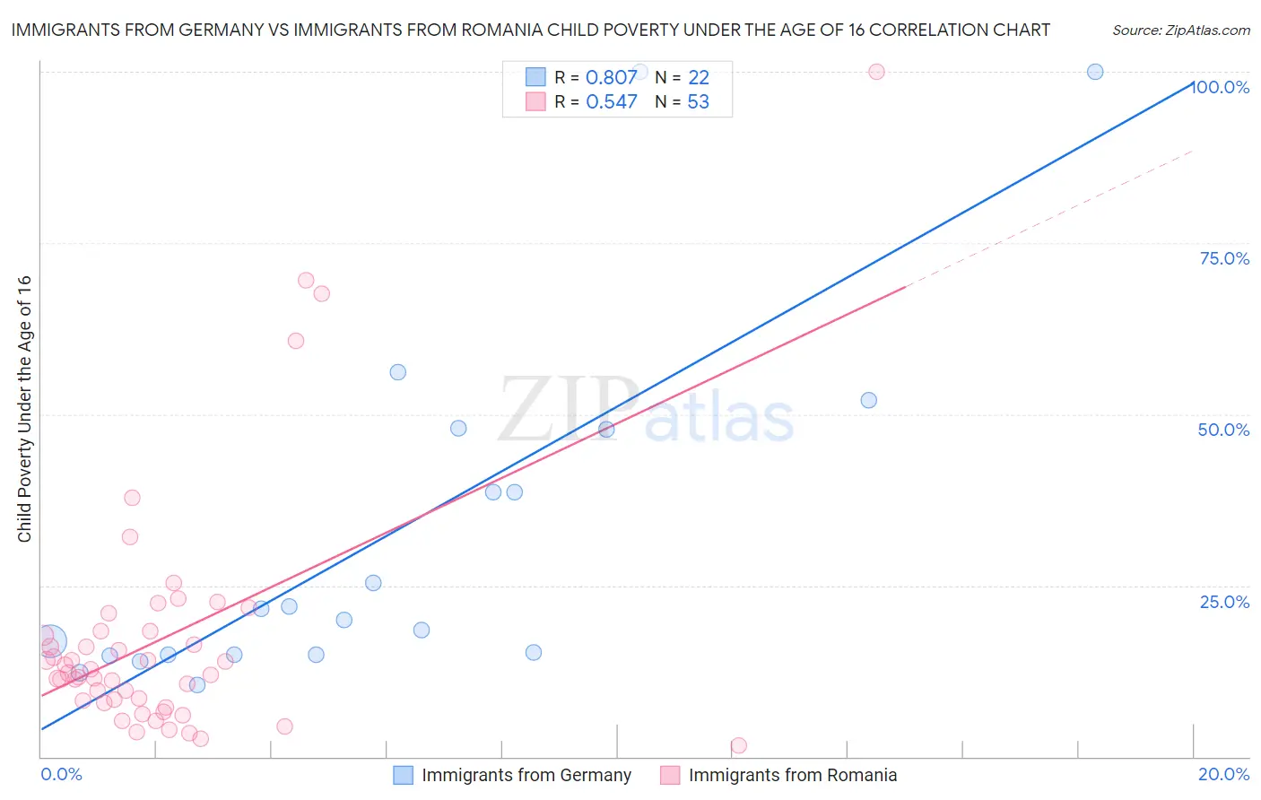 Immigrants from Germany vs Immigrants from Romania Child Poverty Under the Age of 16