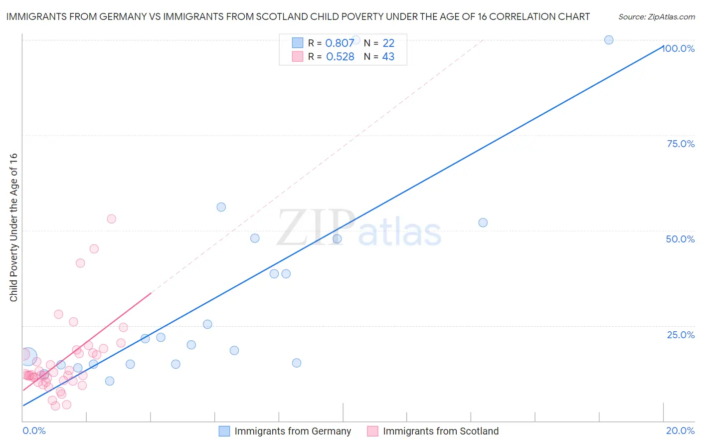 Immigrants from Germany vs Immigrants from Scotland Child Poverty Under the Age of 16