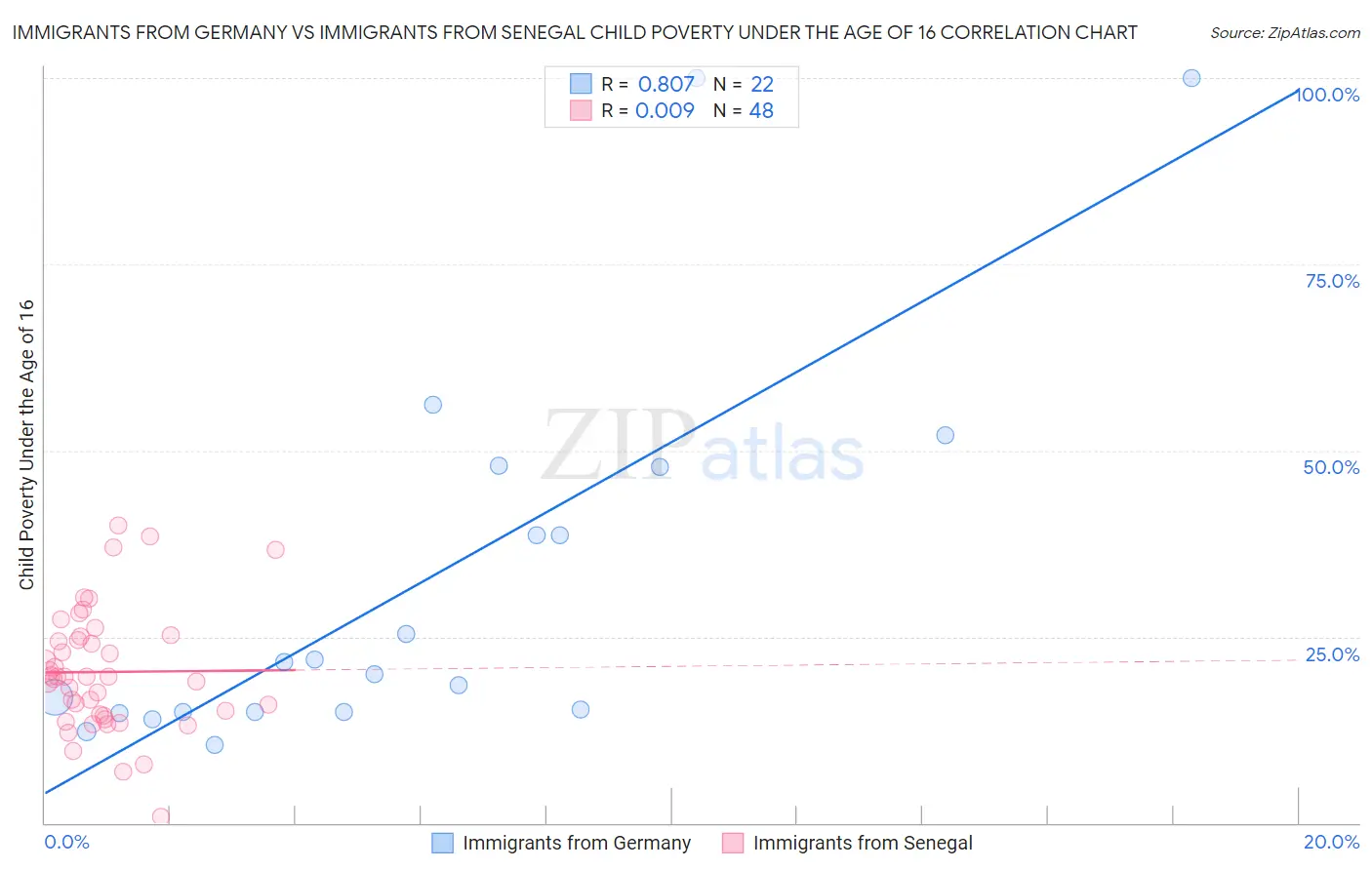 Immigrants from Germany vs Immigrants from Senegal Child Poverty Under the Age of 16