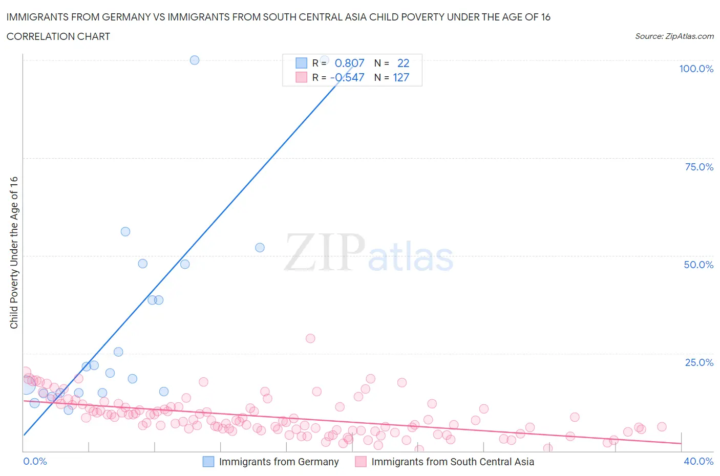 Immigrants from Germany vs Immigrants from South Central Asia Child Poverty Under the Age of 16