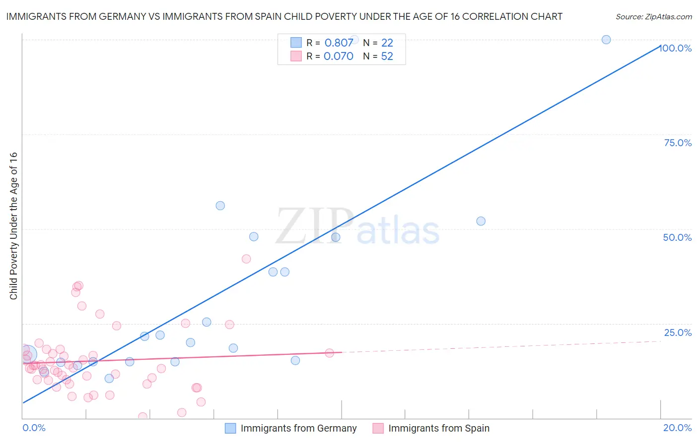 Immigrants from Germany vs Immigrants from Spain Child Poverty Under the Age of 16