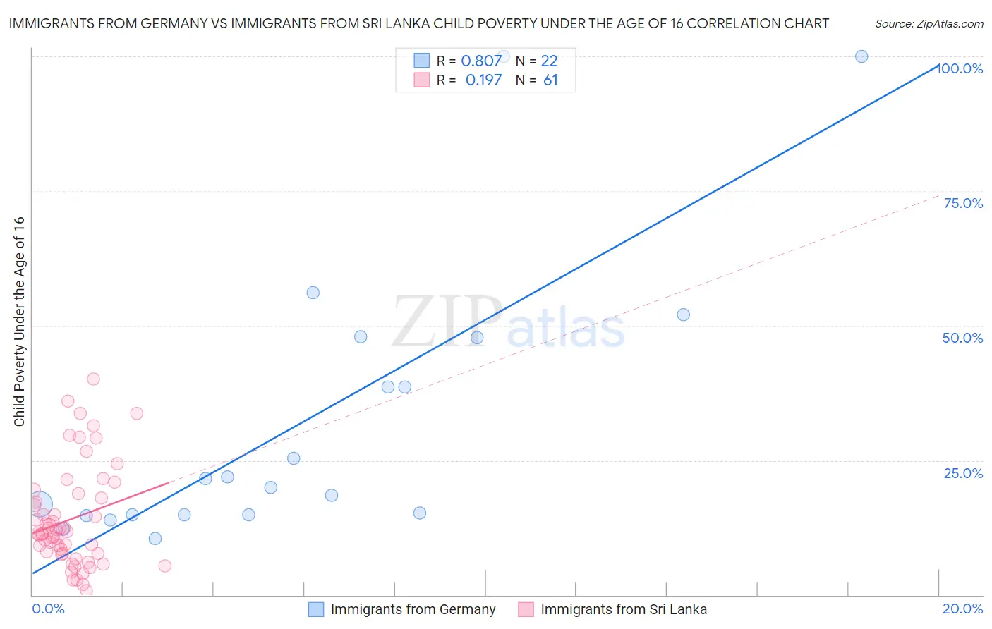 Immigrants from Germany vs Immigrants from Sri Lanka Child Poverty Under the Age of 16