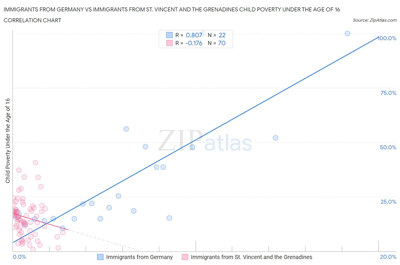 Immigrants from Germany vs Immigrants from St. Vincent and the Grenadines Child Poverty Under the Age of 16