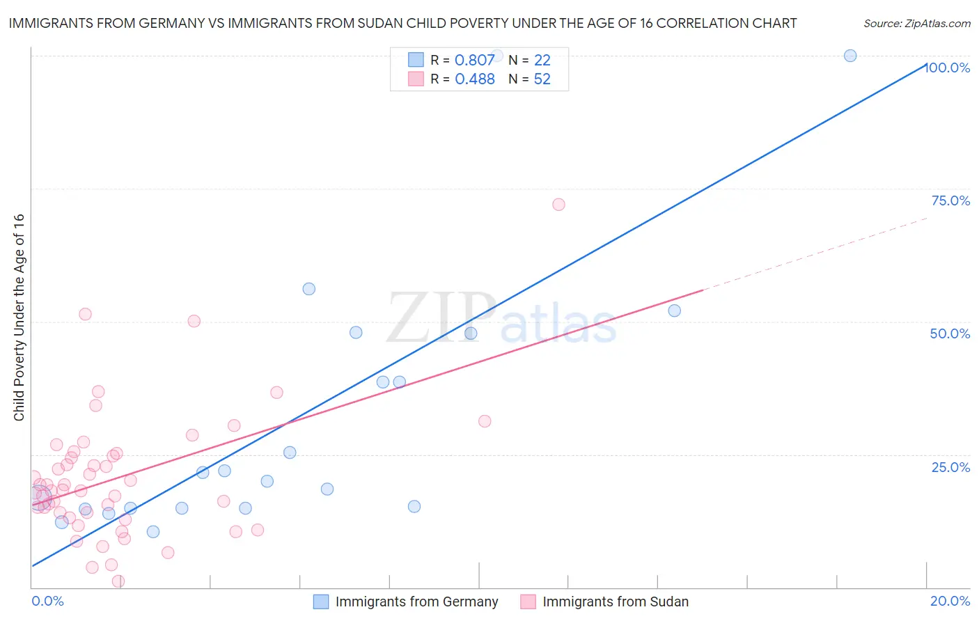 Immigrants from Germany vs Immigrants from Sudan Child Poverty Under the Age of 16