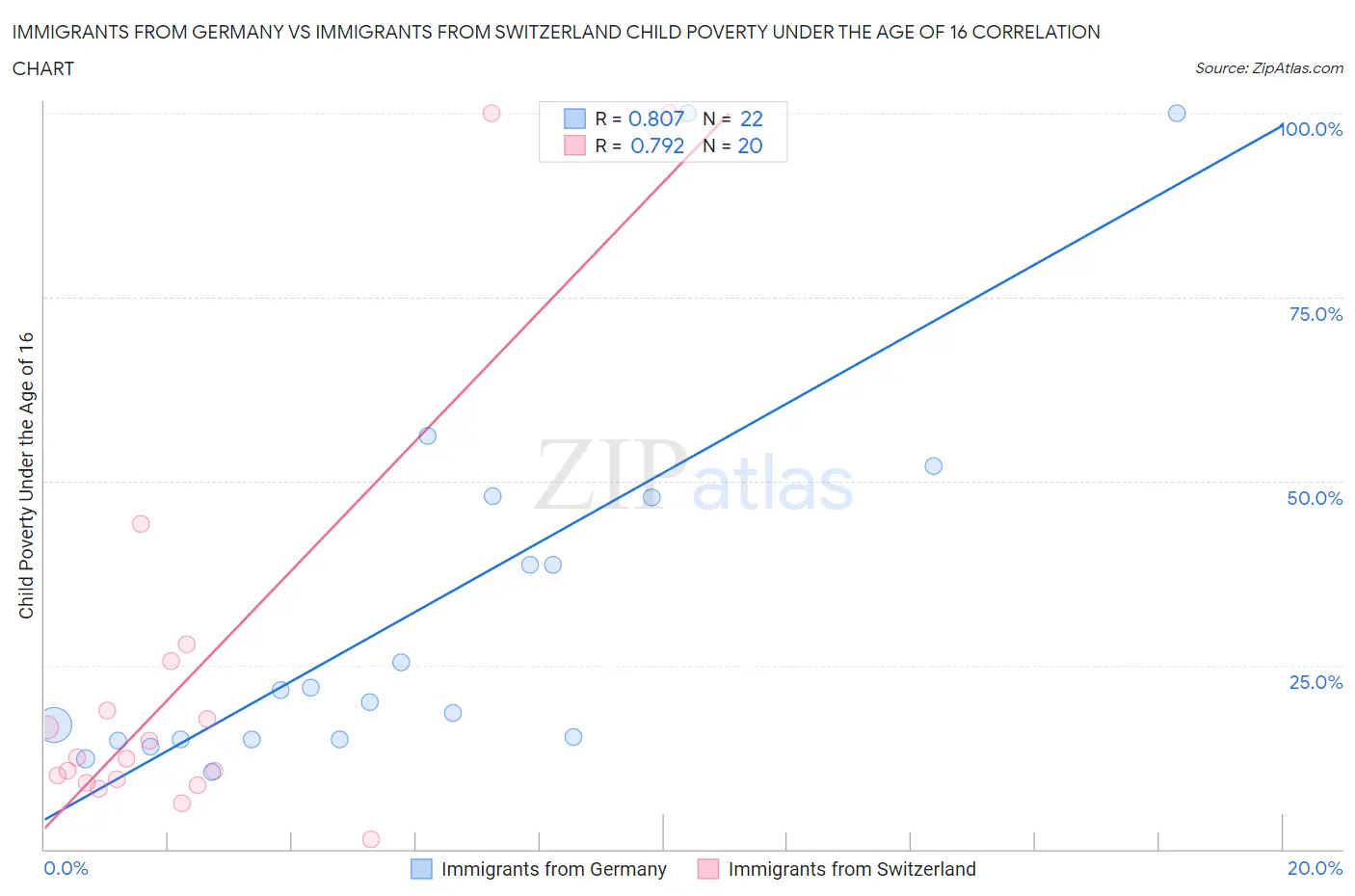 Immigrants from Germany vs Immigrants from Switzerland Child Poverty Under the Age of 16