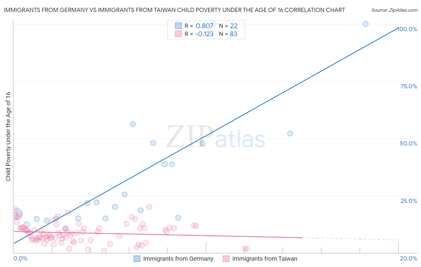 Immigrants from Germany vs Immigrants from Taiwan Child Poverty Under the Age of 16