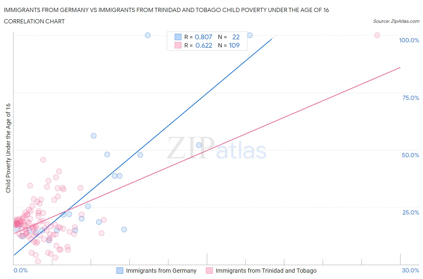Immigrants from Germany vs Immigrants from Trinidad and Tobago Child Poverty Under the Age of 16